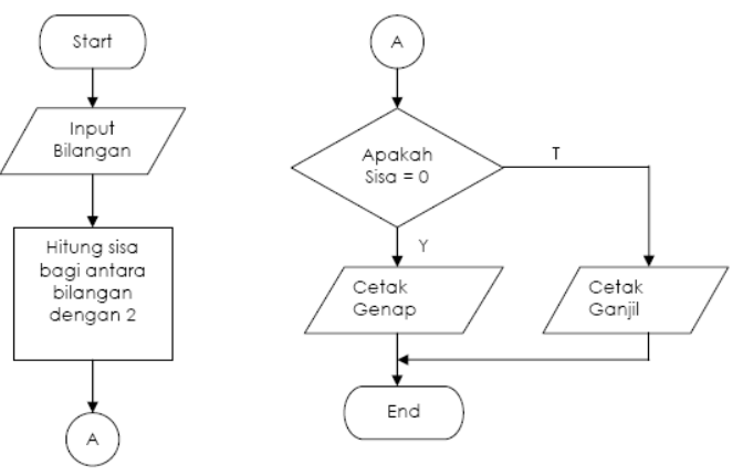 Flowchart untuk Menentukan Bilangan Genap atau Ganjil