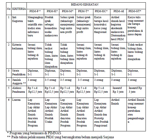 Apa Itu Pkm Mengenal Kriteria Awal Dan Bidang Kegiatan Serta Tips Dalam Mengikuti Pkm