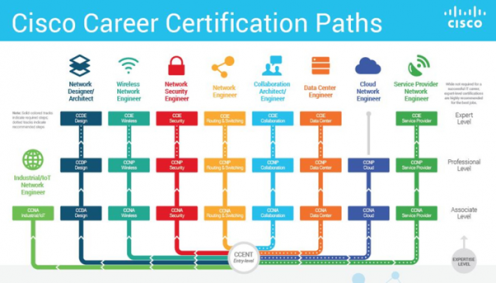 Apa jenis sertifikasi Cisco yang sesuai untuk karir anda?