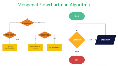 Pengantar tentang Algoritma & FlowChart