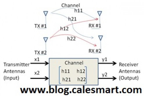 Mengenal pemodelan kanal pada MIMO (Multi Input Multi Output) dengan Multi Antena