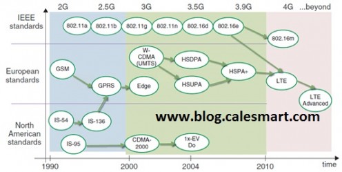Mengenal Perkembangan Long Term Evolution (LTE)